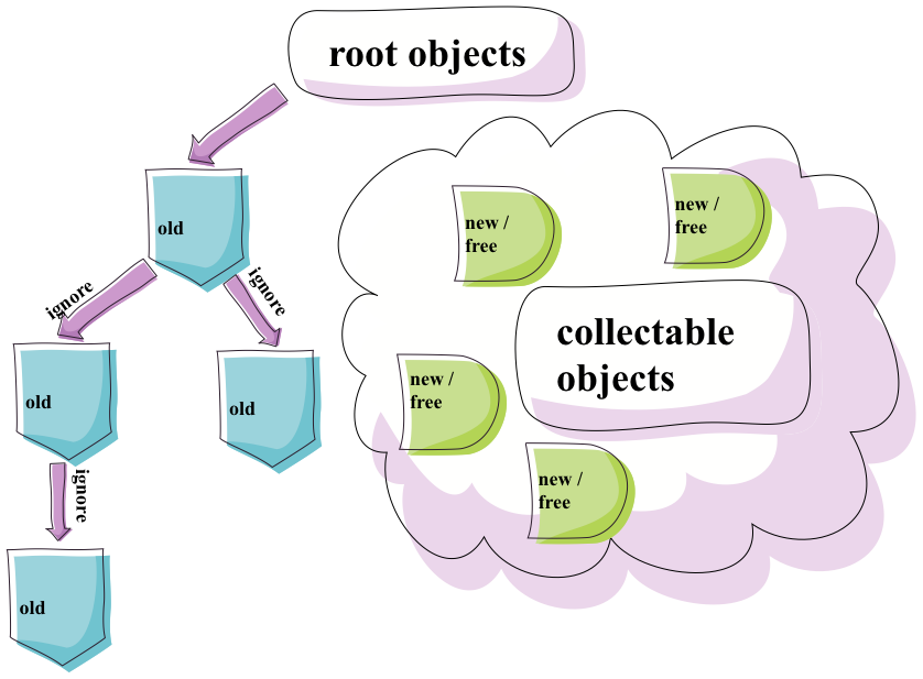 Object rooted. Mark-and-Sweep. Свипинг. Collectable objects.